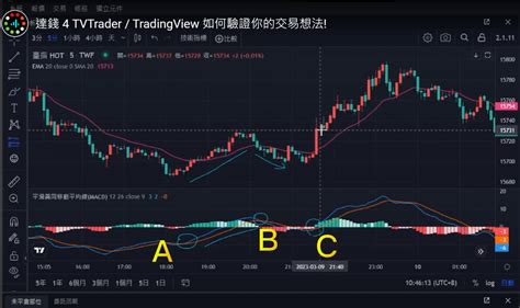 明天股市預測|台灣股市 — 即時行情、新聞、想法 — TradingView